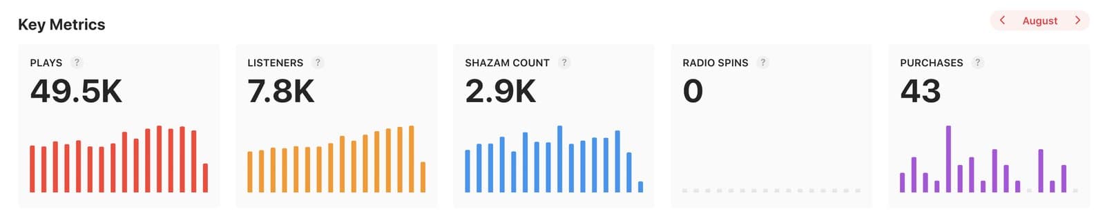 Apple Music for Artists key metrics for August: 49.5K plays, 7.8K listeners, 2.9K Shazams, 0 radio spins, 43 purchases.