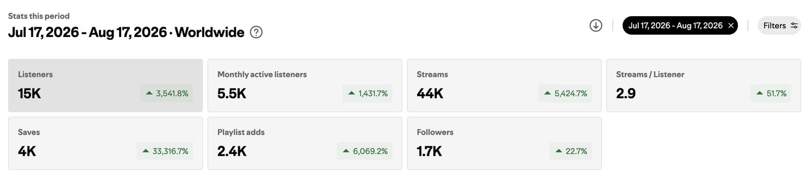 Spotify for Artists stats, Jul 17 – Aug 17 2026, worldwide: 15K listeners (+3,541.8%), 5.5K monthly active listeners (+1,431.7%), 44K streams (+5,424.7%), 2.9 streams per listener (+51.7%), 4K saves (+33,316.7%), 2.4K playlist adds (+6,069.2%), 1.7K followers (+22.7%).
