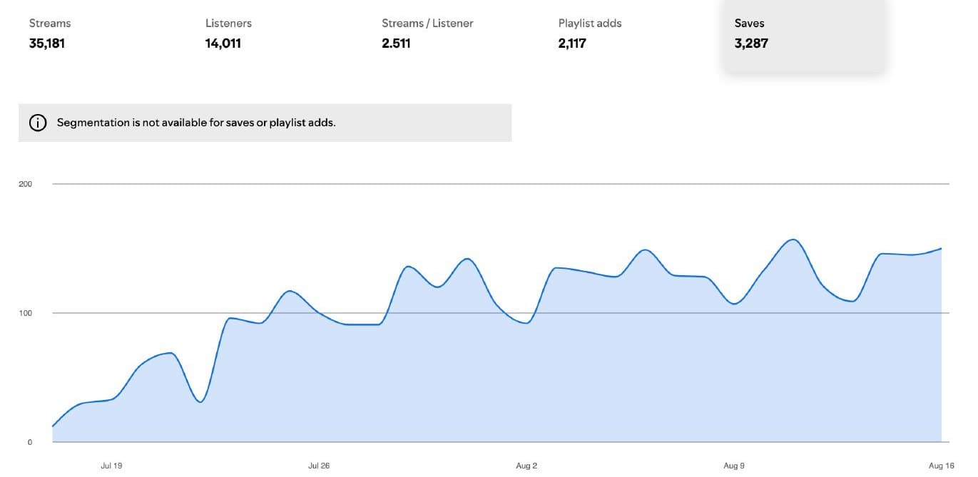 Spotify for Artists: daily saves for the first 31 days of the campaign, climbing from a handful to around 150 a day — 3,287 saves in total.